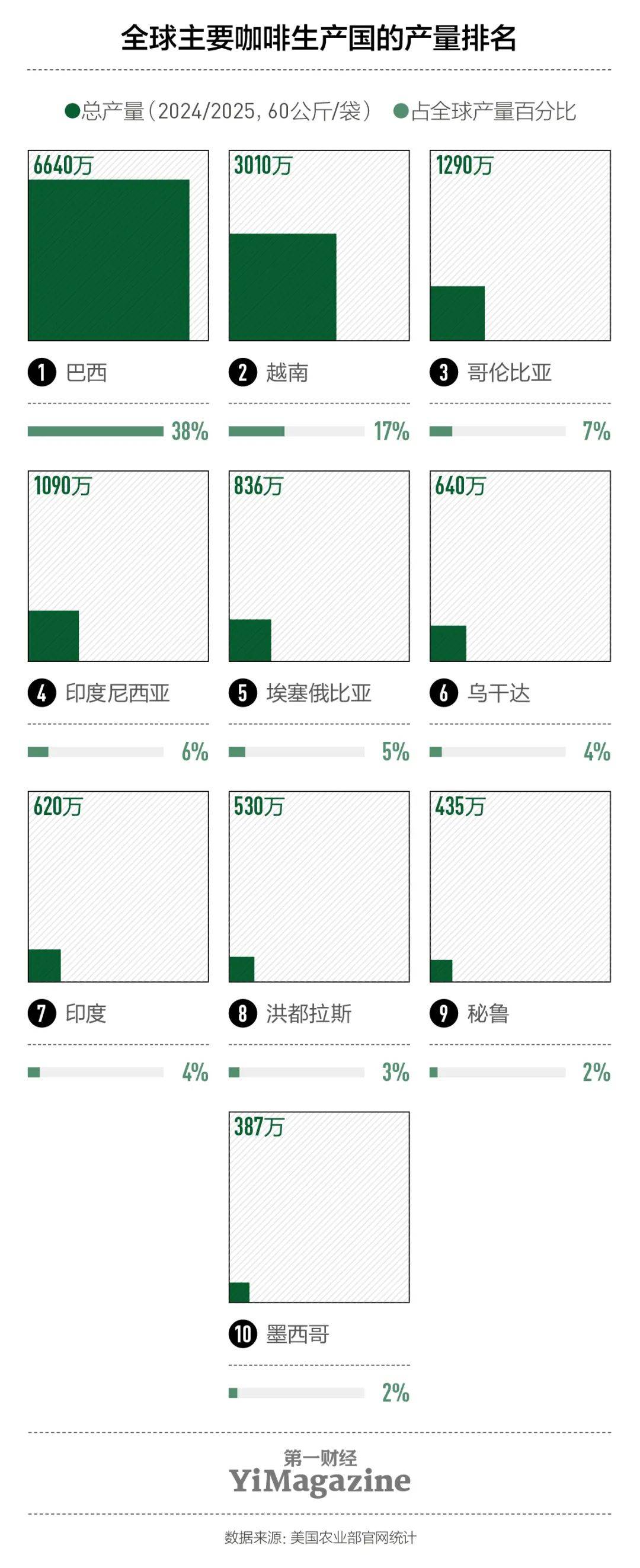 啡豆价格波动 供应受限与市场扩张的双重影